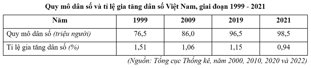 5 Đề thi Giữa kì 1 Địa Lí 9 Cánh diều (có đáp án, cấu trúc mới)