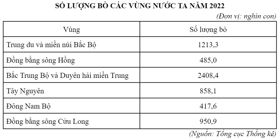 5 Đề thi Giữa kì 1 Địa Lí 9 Cánh diều (có đáp án, cấu trúc mới)