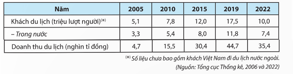 5 Đề thi Học kì 1 Địa Lí 9 Cánh diều (có đáp án, cấu trúc mới)