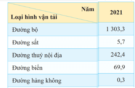 5 Đề thi Học kì 1 Địa Lí 9 Chân trời sáng tạo (có đáp án, cấu trúc mới)