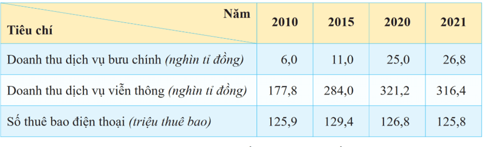 5 Đề thi Học kì 1 Địa Lí 9 Kết nối tri thức (có đáp án, cấu trúc mới)