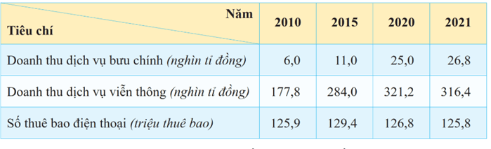 3 Đề thi Học kì 1 Lịch Sử và Địa Lí 9 Chân trời sáng tạo (có đáp án, cấu trúc mới)