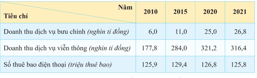 3 Đề thi Học kì 1 Lịch Sử và Địa Lí 9 Kết nối tri thức (có đáp án, cấu trúc mới)