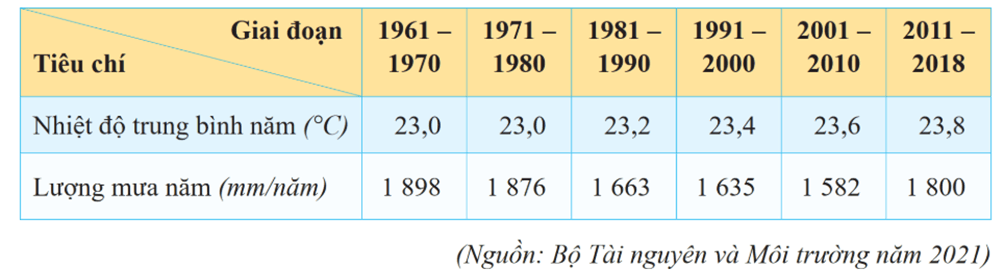 3 Đề thi Học kì 2 Lịch Sử và Địa Lí 9 Kết nối tri thức (có đáp án, cấu trúc mới)