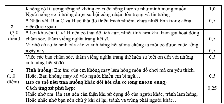 Đề thi Giữa kì 1 GDCD 9 năm 2024-2025 trường THCS Trần Hưng Đạo (Kon Tum)