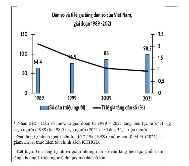 Đề thi Giữa kì 1 Lịch Sử và Địa Lí 9 năm 2025-2026 trường THCS Ái Mộ (Hà Nội)