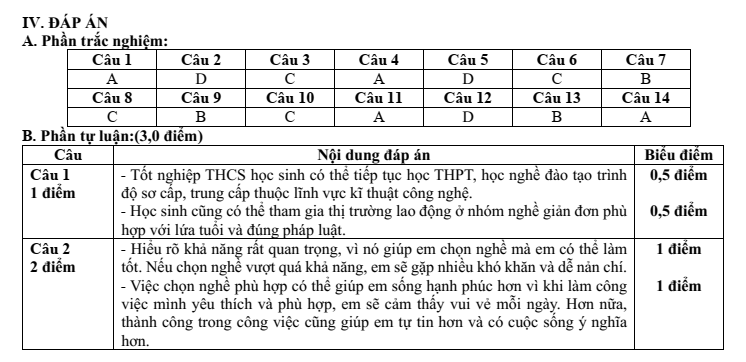 Đề thi Giữa kì 2 Công nghệ 9 năm 2024-2025 trường THCS Nguyễn Huệ (Bà Rịa - Vũng Tàu)