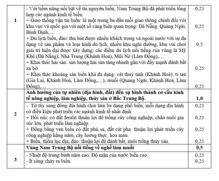 Đề thi Giữa kì 2 Lịch Sử và Địa Lí 9 năm 2025-2026 trường THCS Lý Tự Trọng (Đà Nẵng)