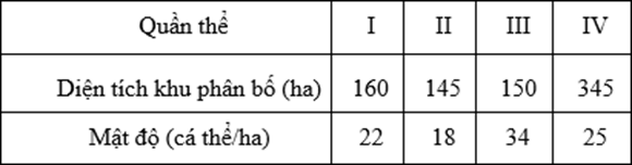 3 Đề thi Học kì 2 Sinh học 12 Chân trời sáng tạo (có đáp án, cấu trúc mới)
