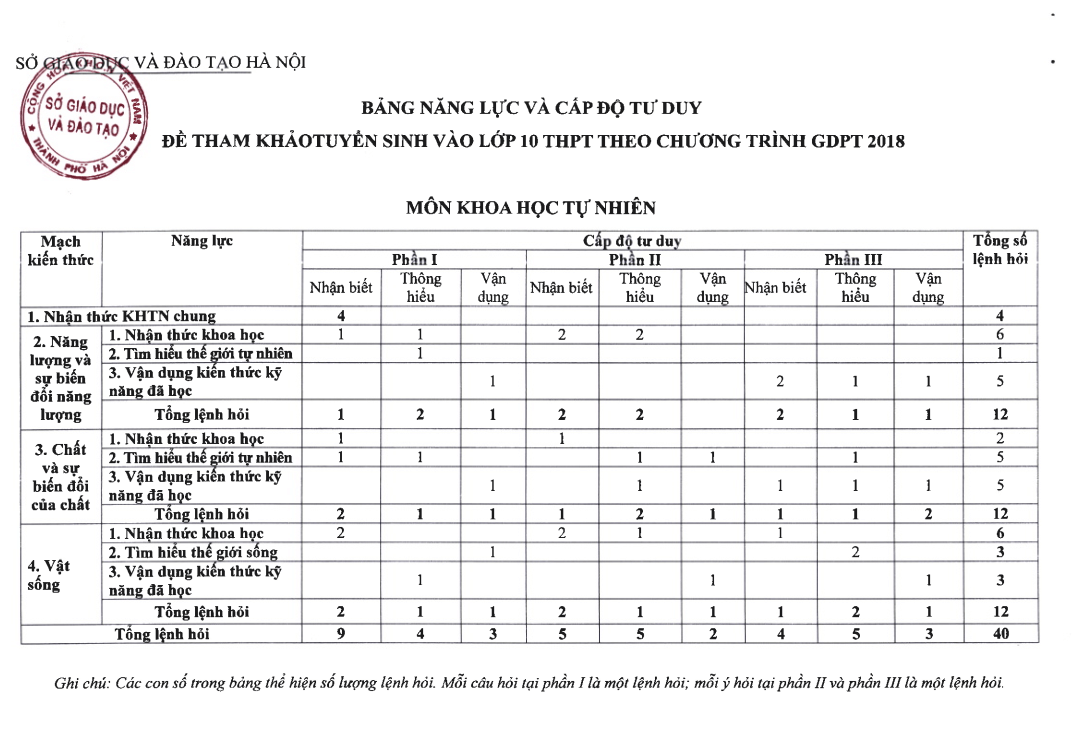 Đề minh họa Khoa học tự nhiên vào lớp 10 Hà Nội 2025