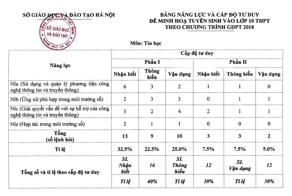 Đề minh họa Tin học vào lớp 10 Hà Nội 2025