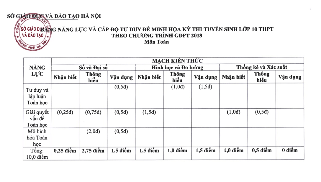 Đề minh họa Toán vào lớp 10 Hà Nội 2025