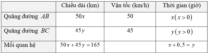 (Ôn thi Toán vào 10) Bài toán chuyển động