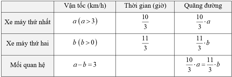 (Ôn thi Toán vào 10) Bài toán chuyển động