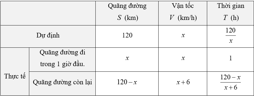 (Ôn thi Toán vào 10) Bài toán chuyển động
