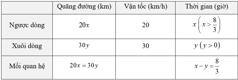 (Ôn thi Toán vào 10) Bài toán chuyển động