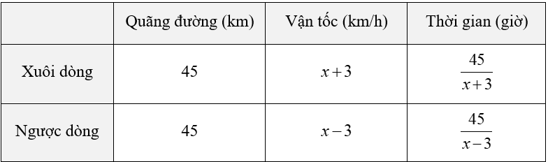 (Ôn thi Toán vào 10) Bài toán chuyển động
