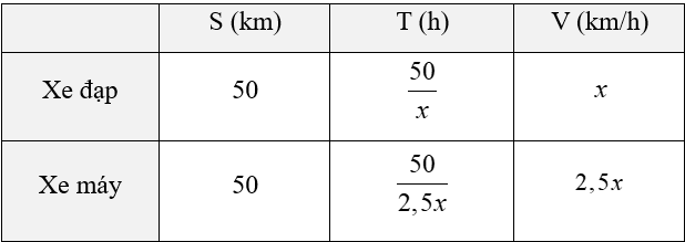 (Ôn thi Toán vào 10) Bài toán chuyển động