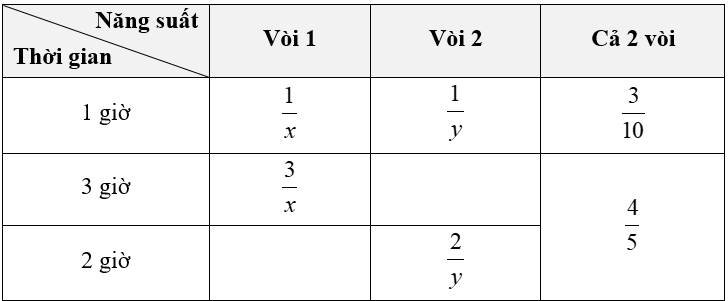 (Ôn thi Toán vào 10) Bài toán năng suất