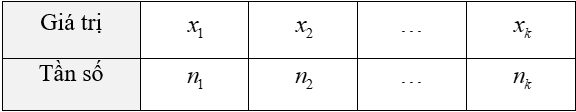 (Ôn thi Toán vào 10) Bảng tần số. Biều đồ tần số