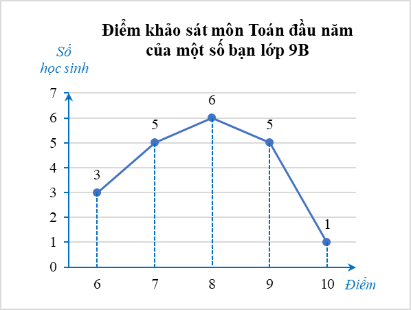(Ôn thi Toán vào 10) Bảng tần số. Biều đồ tần số
