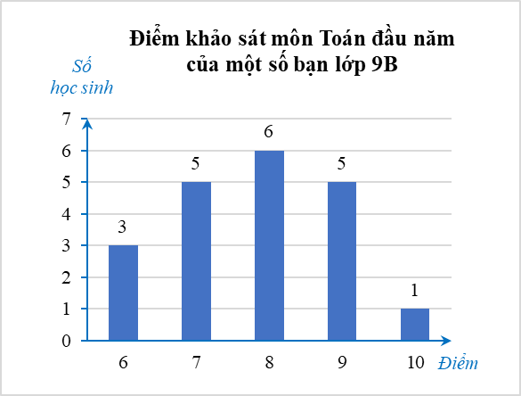 (Ôn thi Toán vào 10) Bảng tần số. Biều đồ tần số