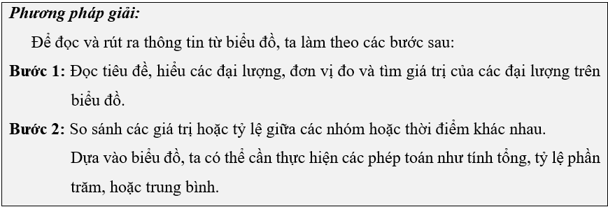 (Ôn thi Toán vào 10) Bảng tần số. Biều đồ tần số
