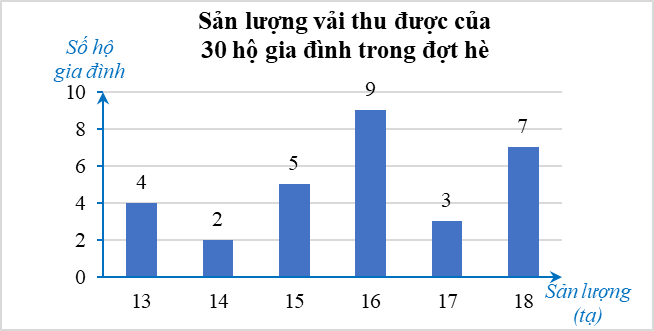 (Ôn thi Toán vào 10) Bảng tần số. Biều đồ tần số