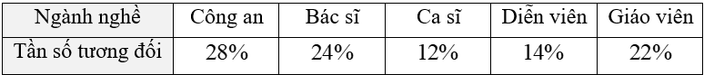 (Ôn thi Toán vào 10) Bảng tần số tương đối. Biều đồ tần số tương đối