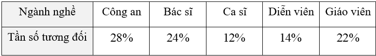 (Ôn thi Toán vào 10) Bảng tần số tương đối. Biều đồ tần số tương đối