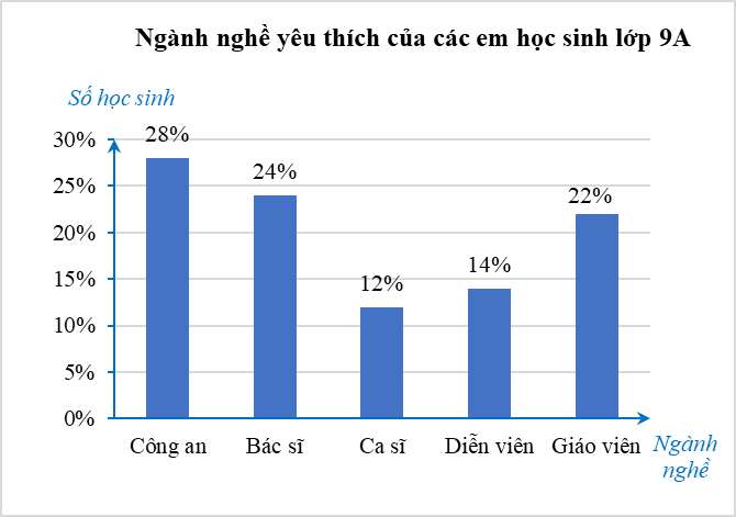 (Ôn thi Toán vào 10) Bảng tần số tương đối. Biều đồ tần số tương đối