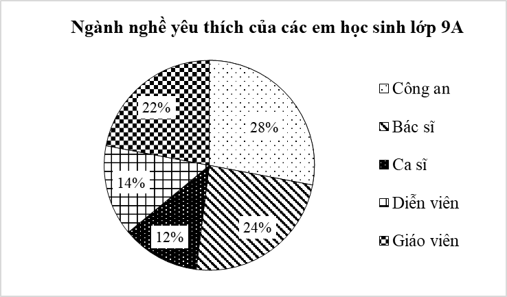 (Ôn thi Toán vào 10) Bảng tần số tương đối. Biều đồ tần số tương đối