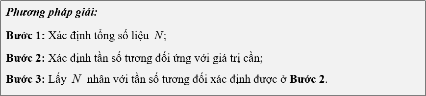 (Ôn thi Toán vào 10) Bảng tần số tương đối. Biều đồ tần số tương đối