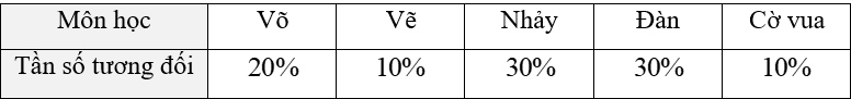 (Ôn thi Toán vào 10) Bảng tần số tương đối. Biều đồ tần số tương đối