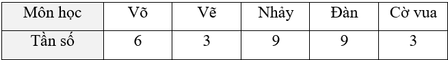 (Ôn thi Toán vào 10) Bảng tần số tương đối. Biều đồ tần số tương đối