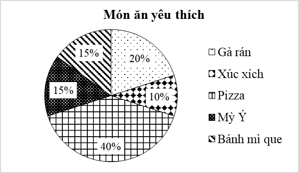 (Ôn thi Toán vào 10) Bảng tần số tương đối. Biều đồ tần số tương đối