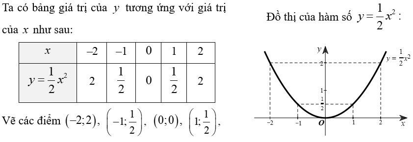(Ôn thi Toán vào 10) Hàm số bậc hai y = ax^2 và đồ thị