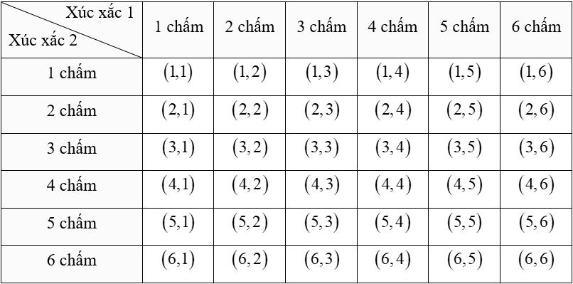 (Ôn thi Toán vào 10) Một số yếu tố xác suất