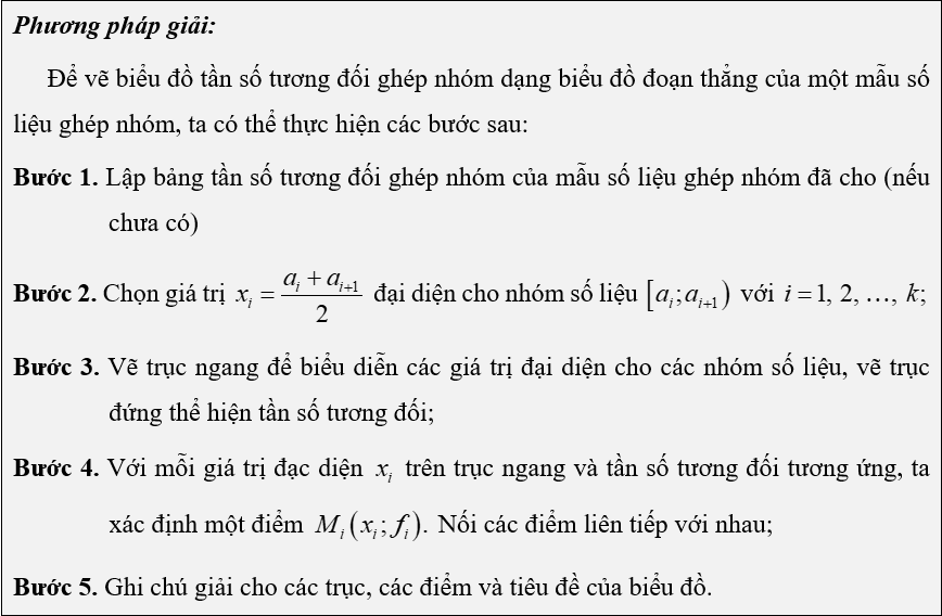 (Ôn thi Toán vào 10) Tần số tương đối ghép nhóm. Biểu đồ tần số tương đối ghép nhóm