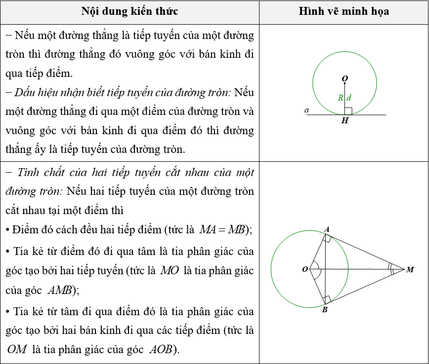 (Ôn thi Toán vào 10) Tổng hợp kiến thức hình học cơ bản