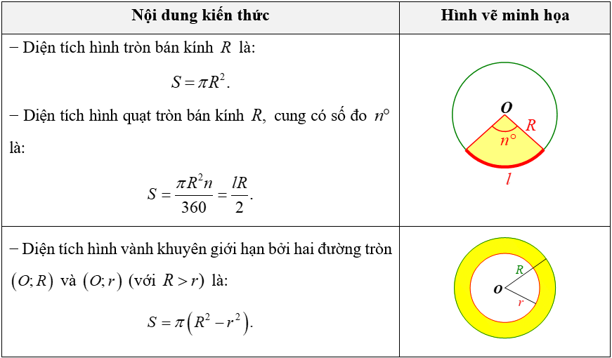 (Ôn thi Toán vào 10) Tổng hợp kiến thức hình học cơ bản