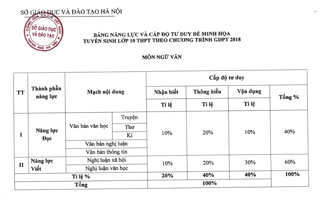 Đề minh họa Ngữ Văn vào lớp 10 Hà Nội 2025