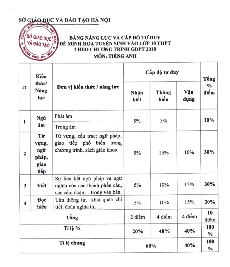 Đề minh họa Tiếng Anh vào lớp 10 Hà Nội 2025