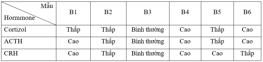 Đề thi học sinh giỏi Sinh 11 năm 2024 (có đáp án)