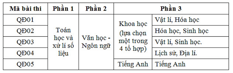 Cấu trúc bài thi đánh giá năng lực của Bộ Quốc phòng