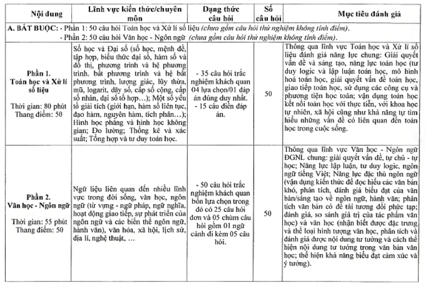 Cấu trúc bài thi đánh giá năng lực của Bộ Quốc phòng