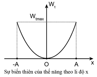 (Ôn thi ĐGNL, ĐGTD) Chuyên đề: Dao động