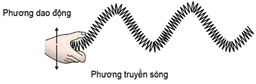 (Ôn thi ĐGNL, ĐGTD) Chuyên đề: Sóng