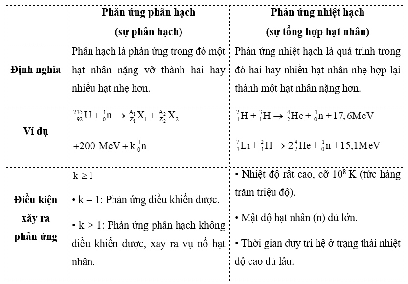 (Ôn thi ĐGNL, ĐGTD) Chuyên đề: Vật lí hạt nhân