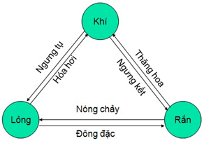 (Ôn thi ĐGNL) Chuyên đề: Vật lí nhiệt